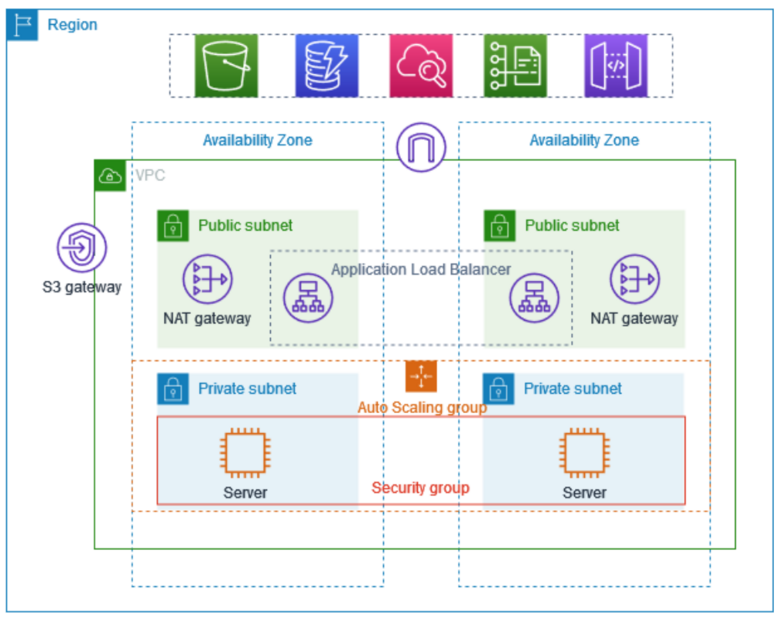 VPC with subnets in two Availability Zones