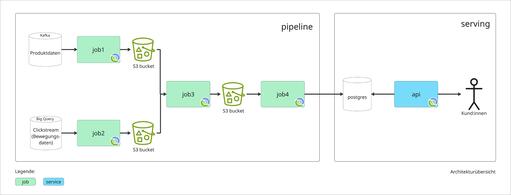 Diagramm einer Machine-Learning-Pipeline für Learning-to-Rank. Links fließen Produktdaten aus Kafka und Bewegungsdaten aus BigQuery in zwei Clojure-Jobs ein, die ihre Ergebnisse jeweils in einem S3-Bucket speichern. Diese Ausgaben werden von weiteren Jobs verarbeitet, bis ein finaler Job die Daten an eine Postgres-Datenbank übergibt. Rechts greift ein API-Service auf die gespeicherten Relevanzscores zu und stellt sie für Kund*innenanfragen bereit. Eine Legende markiert Jobs in Grün und Services in Blau