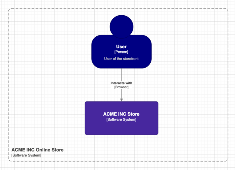 Grafische Darstellung eines beispielhaften Kontextdiagramms für ACME INC Store