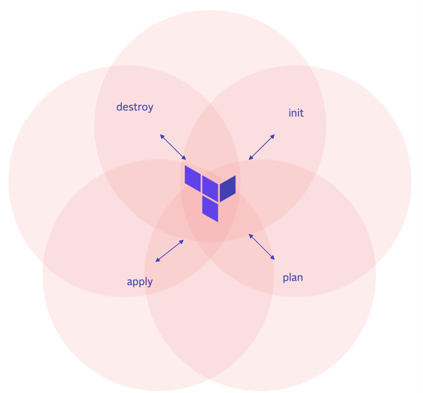 Terraform Lifecycle Darstellung des Lebenszyklus' von Terraform mit den vier Hauptschritten des Workflows "init", "plan", "apply" und "destroy"
