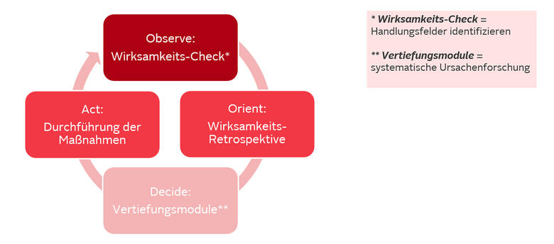 Check’n’Swarm-Prozess zur datengetriebenen Teamentwicklung im OODA-Loop Kreisförmiger Prozess mit vier Schritten: Observe – Wirksamkeits-Check, Orient – Wirksamkeits-Retrospektive, Decide – Vertiefungsmodule und Act – Durchführung der Maßnahmen. Pfeile zeigen den zyklischen Ablauf. Rechts stehen kurze Erläuterungen zu Check und Vertiefungsmodulen.