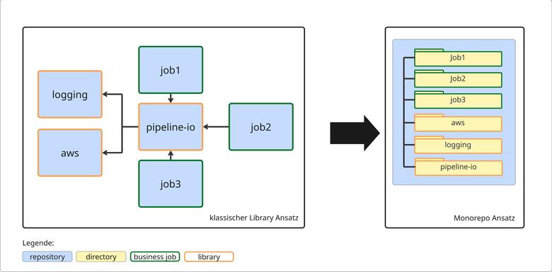 Diagramm mit zwei gegenübergestellten Architekturansätzen. Links der klassische Library-Ansatz: Mehrere einzelne Komponenten wie „logging“, „aws“ und „pipeline-io“ bilden lose verbundene Libraries, auf die einzelne Jobs (job1, job2, job3) separat zugreifen. Rechts der Monorepo-Ansatz: Alle Jobs und Libraries liegen als klar getrennte Verzeichnisse in einem gemeinsamen Repository, visualisiert durch übereinanderliegende Module innerhalb eines großen Blocks. Eine Legende markiert Repositories, Directories, Business-Jobs und Libraries.