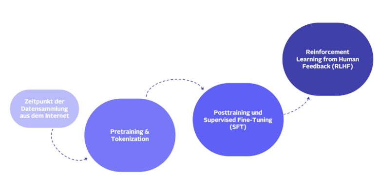 Grafik, die vier Schritte im Entwicklungsprozess von Large Language Models darstellt
