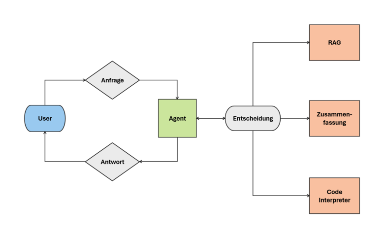 Grafische Darstellung des neuen Ablaufs bei einer Nutzeranfrage an ogGPT