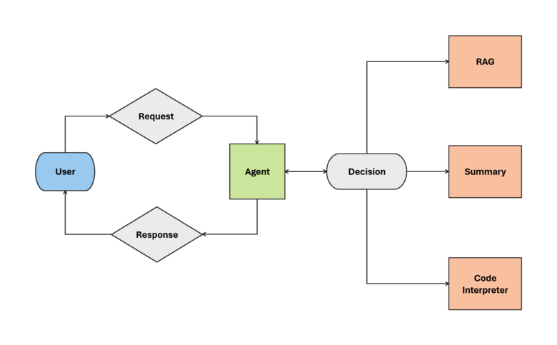New Setup of ogGPT Graphical illustration of the new process for a user request to ogGPT