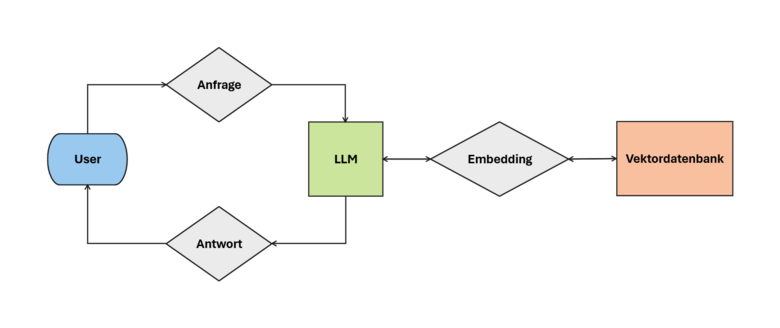 Grafische Darstellung des alten Ablaufs bei einer Nutzeranfrage an ogGPT