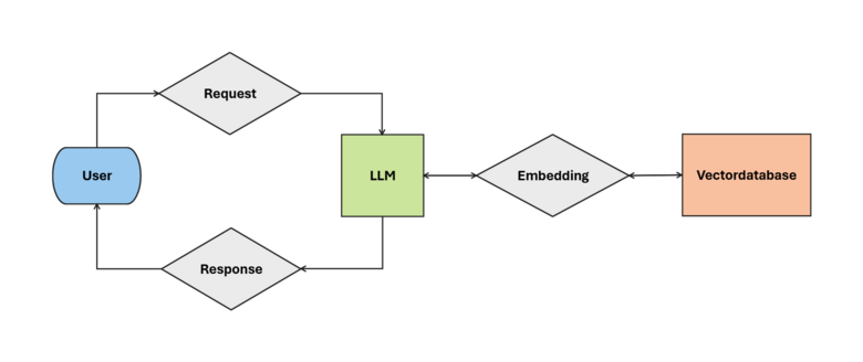 Old Setup of ogGPT Graphical illustration of the old process for a user request to ogGPT