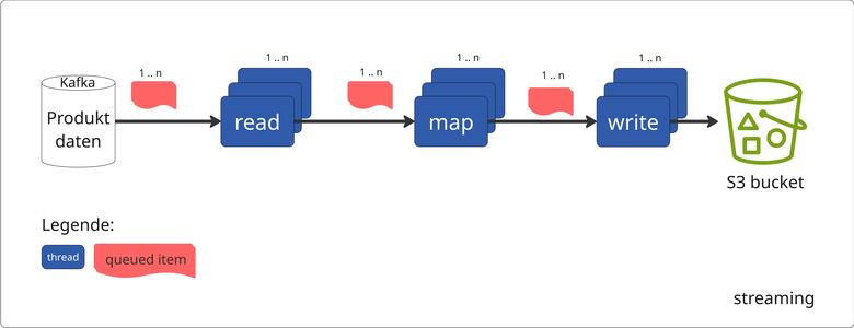 Diagramm eines Streaming-Jobs für Produktdaten: Aus Kafka eingehende Daten werden von mehreren parallelen Threads gelesen, anschließend in einer Map-Phase transformiert und schließlich von weiteren Threads in einen S3-Bucket geschrieben. Die Grafik zeigt für jede Phase mehrere blaue Thread-Blöcke sowie rote Warteschlangen-Elemente. Eine Legende markiert Threads in Blau und Queued Items in Rot.
