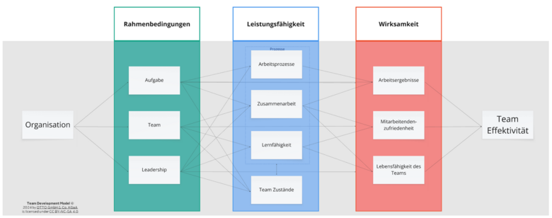 Team Development Model © 2024 by OTTO GmbH & Co. KGaA is licensed under CC BY-NC-SA 4.0 Grafik mit drei senkrechten, farbigen Spalten. Links eine grüne Spalte, in der drei weiße Kästen untereinander angeordnet sind. In der Mitte eine blaue Spalte mit vier weißen Kästen. Rechts eine rote Spalte mit drei weißen Kästen. Dünne Linien verbinden die Kästen von links nach rechts. Links außerhalb der Grafik steht ein Kasten mit der Aufschrift „Organisation“, rechts ein Kasten mit der Aufschrift „Team Effektivität“.
