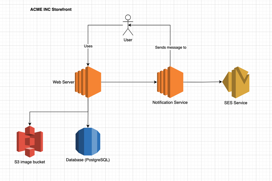 Architekturdiagramm einer ACME INC Storefront
