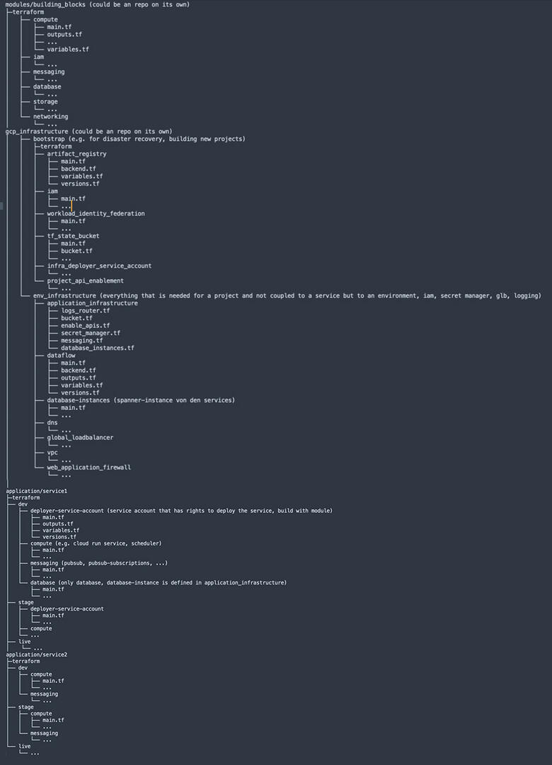 Beispiel für eine Terraform-Verzeichnisstruktur mit einem modulithischen Ansatz Auflistung von Codes, die eine beispielhafte Terraform-Verzeichnisstruktur abbilden