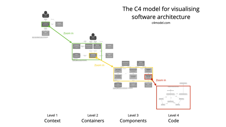 diagram which shows how to visualize software architecture with the c4 model