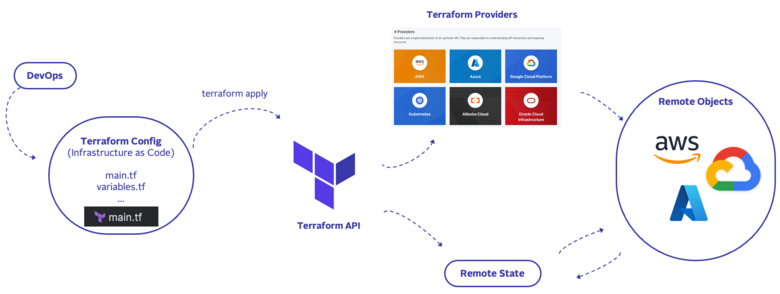 Terraform Infrastructure as Code: Workflow Schematische Darstellung des Terraform-Workflows für Infrastructure as Code (IaC)