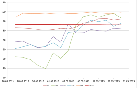 Daily performance improvements during the performance sprint
