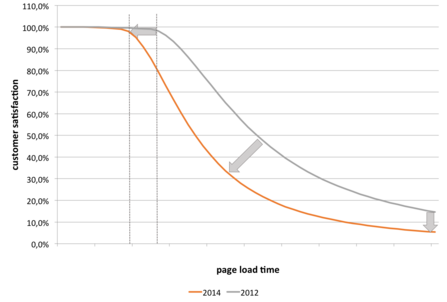 Increasing customer performance expectations from 2012 to 2014