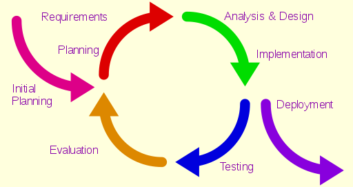 Quelle: https://de.wikipedia.org/wiki/Inkrementelles_Vorgehensmodell