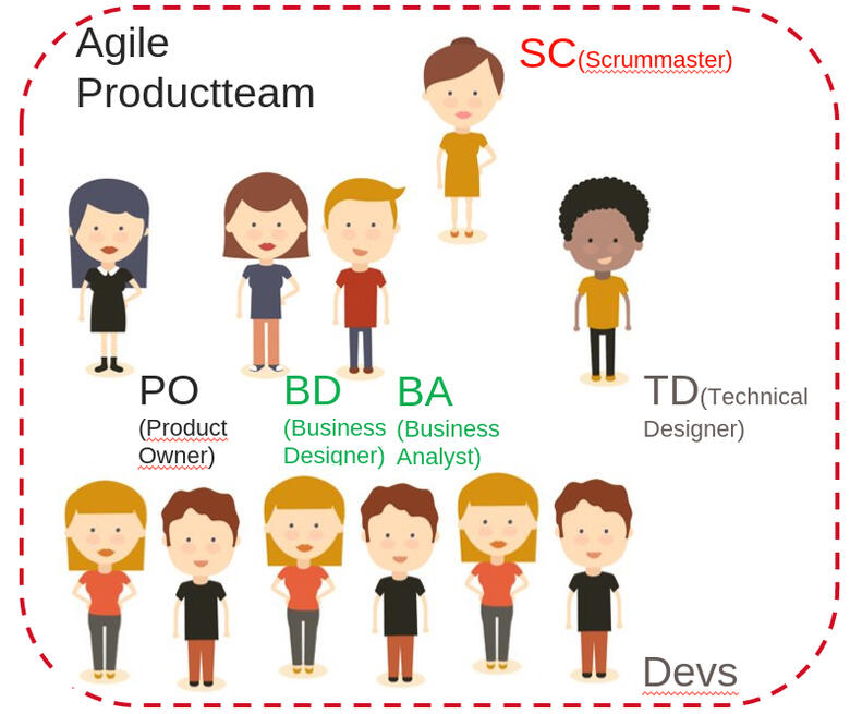Die Rollen unserers agilen Productteams