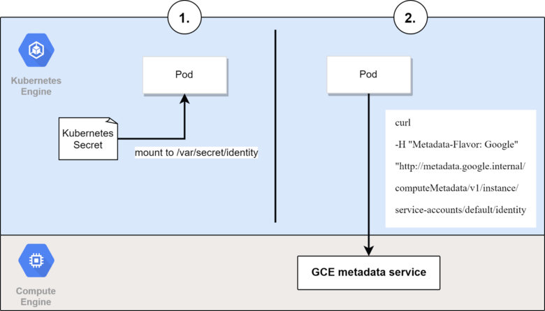 Fig. 1: Two prevalent options to access a GSA key from a pod running in GKE. (1) Mount the key into the pods filesystem via a Kubernetes secret. (2) Fetch the GSA key from the underlying compute instance the pod is currently running on via the metadata service endpoint.