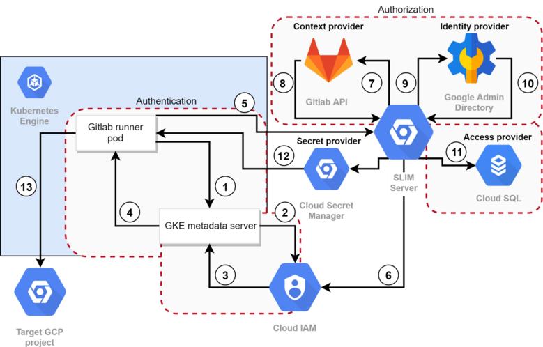 Fig. 2: Workflow how a Gitlab runner pod gets a privileged GSA key via SLIM to access a GCP project.