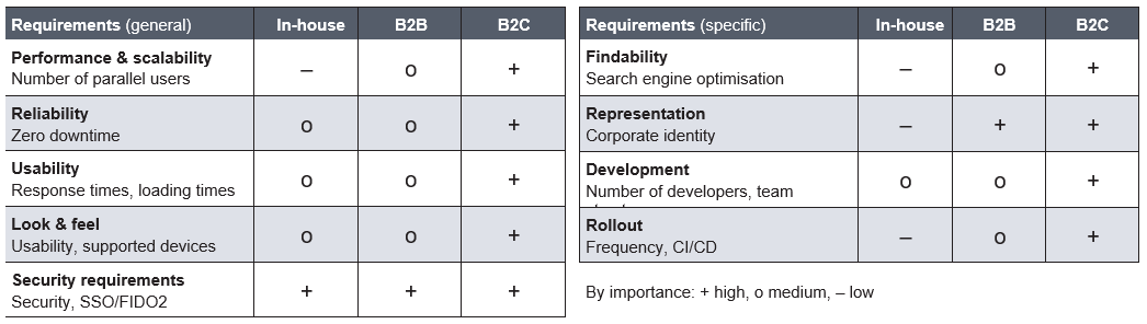 Tabelle 1: Einige nicht-funktionale Anforderungen in den Geschäftsszenarien Inhouse, B2B und B2C. Bewertung nach Wichtigkeit im jeweiligen Szenario und gemittelt auf Basis unserer Projekterfahrung. Anomalien sind in bestimmten Anwendungsfällen möglich.
