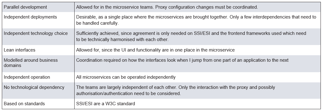 Tabelle 4: Bewertung von Server Side Includes im Hinblick auf die Vorteile von Microservices