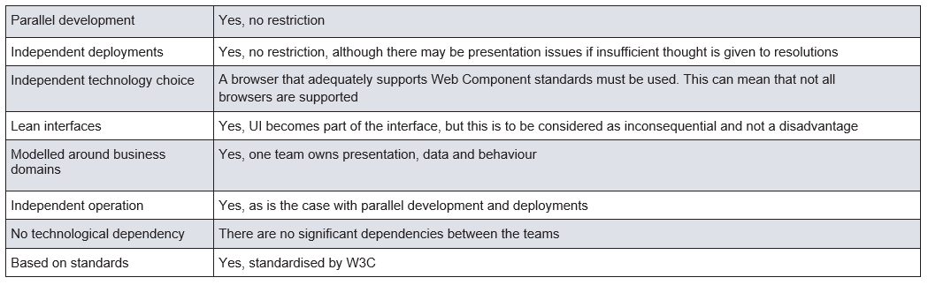 Tabelle 6: Bewertung von Webkomponenten hinsichtlich der Vorteile von Microservices