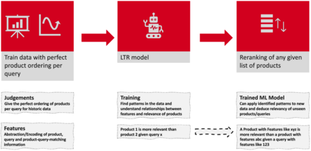 Figure 2:  Implementation of a Learning to Rank model