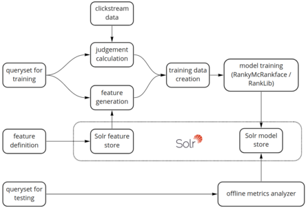 Figure 3: Model Integration Pipeline