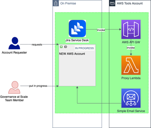 Architecture of fully-automated enterprise-scaled provisioning of AWS Accounts via SelfService using Jira Service Desk.