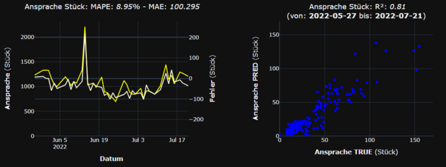 Figure 1: The quality of demand predictions is continuously monitored. The figure shows predicted and true demand volumes for one of our pricing assortments as aggregated values for each day (line plot, light yellow = predicted, yellow = true) and as individual predictions (scatter plot).