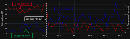 Figure 2: Portfolio Optimization at work: progression of margin and sales volume before and after Dynamic Pricing goes live (plot based on real data).
