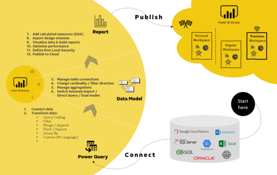 The process of Power BI