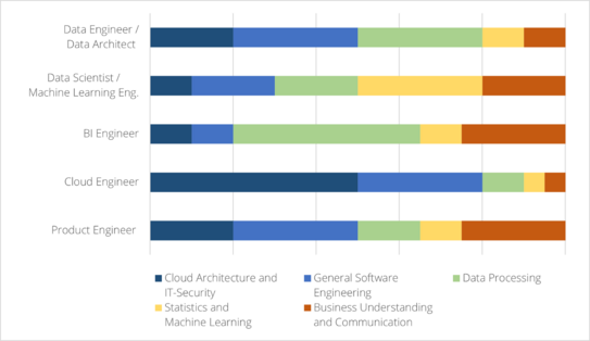 Role profiles and skill areas