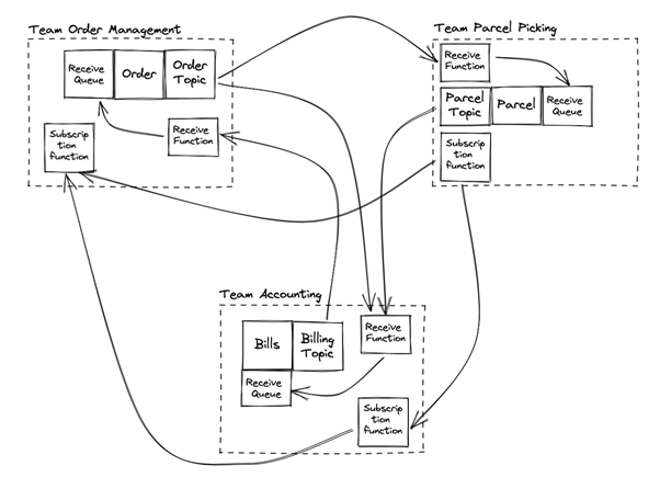 Complex message-exchange between teams