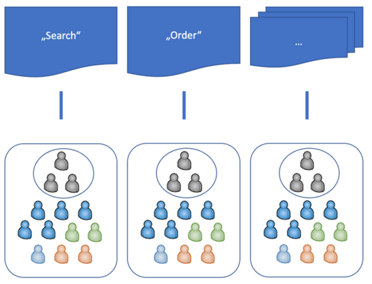 Feature teams are responsible for their product