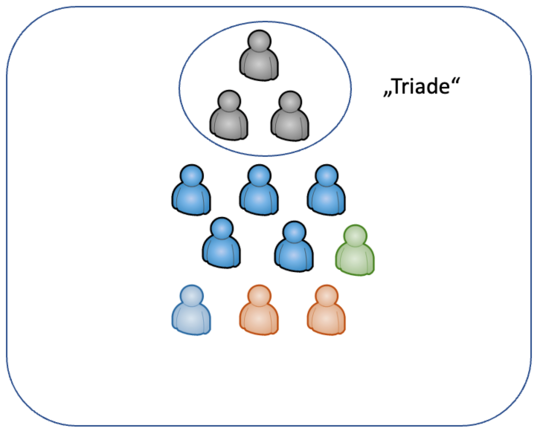 Triads