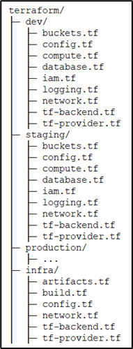 Figure 1: Basic Terraform file structure without any optimisations