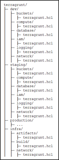 Figure 3: Terragrunt environment folders