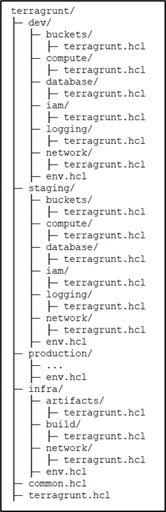 Figure 8: Final Terragrunt folder structure