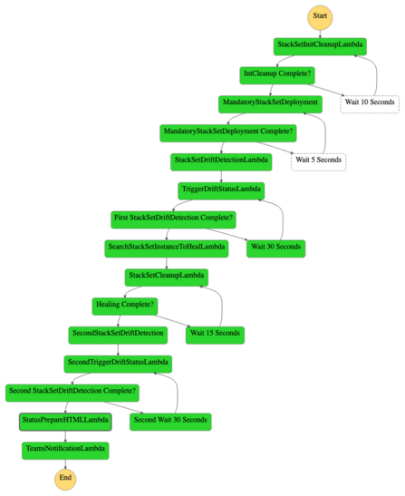 Figure 2:StepFunction Workflow