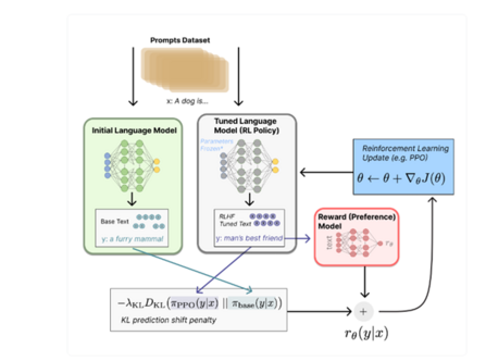 Abbildung 1: RLHF (Quelle:https://huggingface.co/blog/rlhf)