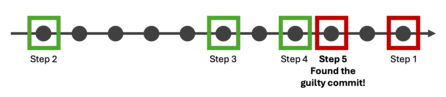 Starting with a bad (step 1) and good (step 2) commit, git bisect will jump to the commits in between (steps 3 and 4) to narrow down the commit where an error was introduced (step 5)