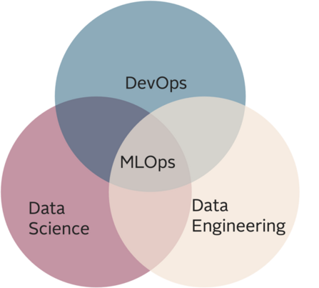 Fig. 1: Illustration of MLOps as the Intersection of Roles