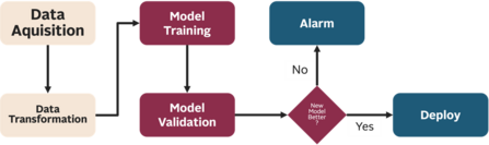 Fig. 4: Simplified ML-Pipeline