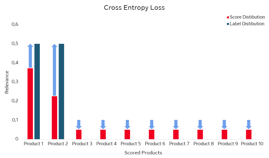 Illustration of the Cross Entropy Loss in the LTR Model – Comparison of predicted and actual relevance scores