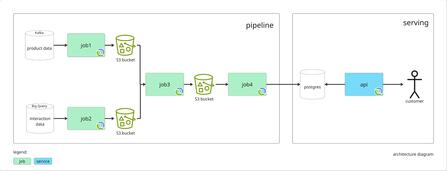 Architecture overview of a Learning to Rank Pipeline