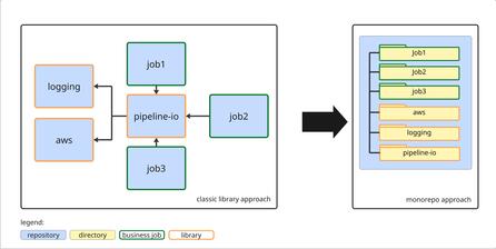 architecture of sharing with Polylith
