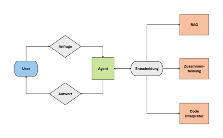 Neues Setup von ogGPT