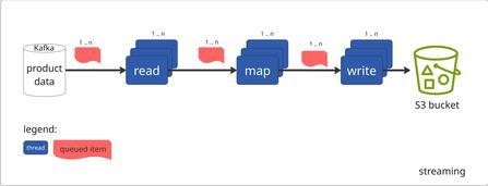 Streaming architecture of Clojure jobs
