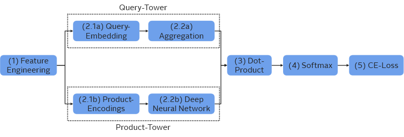 Illustration of a Two-Tower Learning-to-Rank Architecture